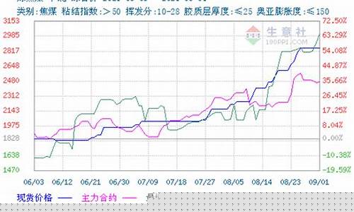 焦煤现货期货(焦煤炭期货)_https://www.dbjyqcj.com_大商所_第1张