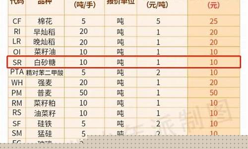 期货白糖交易时间(期货白糖手续费)_https://www.dbjyqcj.com_中金所_第1张