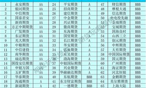 期货公司的排名2015年(期货公司排名前十名有哪几家)_https://www.dbjyqcj.com_上期所_第1张