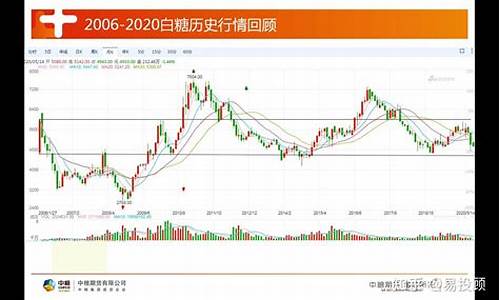 糖的期货价格行情(糖期货实时行情k线图)_https://www.dbjyqcj.com_中金所_第1张