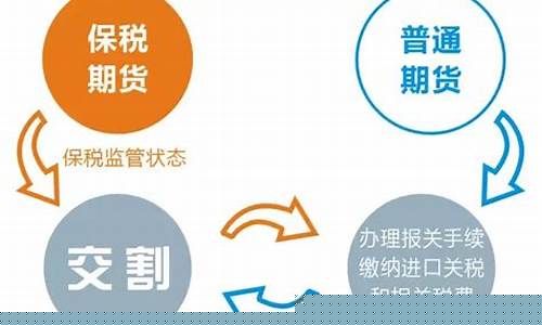 期货保税交割(期货保税交割的三个主要条件)_https://www.dbjyqcj.com_广期所_第1张
