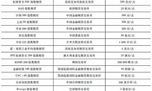 股指期货合约单位(股指期货合约标的是_)_https://www.dbjyqcj.com_上期能源_第1张