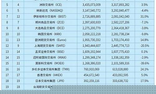 中国期货交易所排名(中国期货交易所排名前十)_https://www.dbjyqcj.com_上期能源_第1张