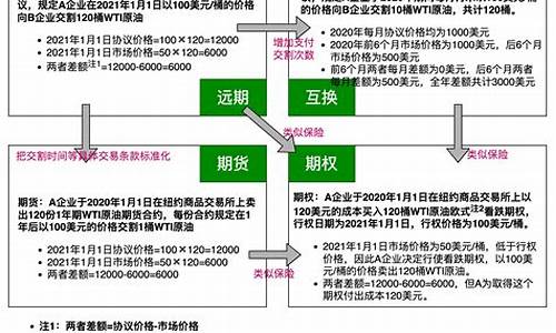 期权期货互换(期权期货互换远期)_https://www.dbjyqcj.com_大商所_第1张