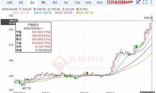 沪黄金期货(沪黄金期货走势图k线图)_https://www.dbjyqcj.com_大商所_第1张