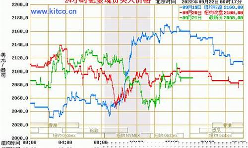 国际钯金期货走势(国际钯金期货走势图最新)_https://www.dbjyqcj.com_中金所_第1张