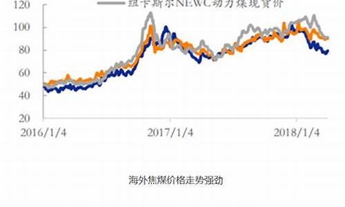 煤炭期货价格走势(煤炭期货价格走势k线图)_https://www.dbjyqcj.com_中金所_第1张