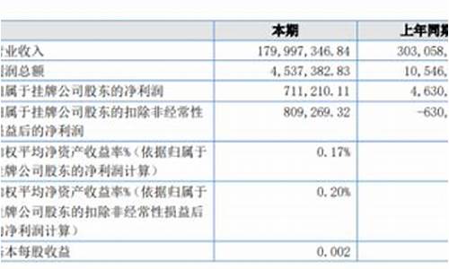 2016期货公司净利润(永安期货 净利润)_https://www.dbjyqcj.com_上期所_第1张