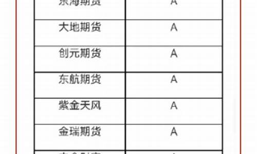 期货公司注册资本排名(期货交易公司注册资本)_https://www.dbjyqcj.com_上期所_第1张
