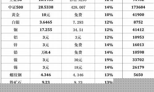 期货最低开户资金(期货开户金额是多少)_https://www.dbjyqcj.com_中金所_第1张