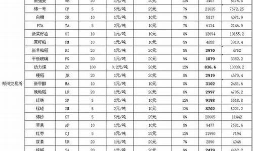 期货保证金一览表(期货保证金一览表每天更新吗)_https://www.dbjyqcj.com_广期所_第1张