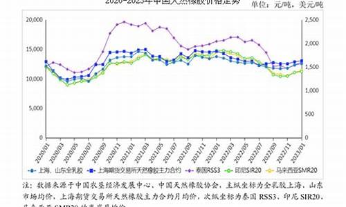 今日天然橡胶期货价格(今日天然橡胶期货价格走势)_https://www.dbjyqcj.com_郑商所_第1张