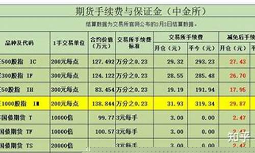 下调股指期货保证金(股指期货保证金低于多少会被强平)_https://www.dbjyqcj.com_大商所_第1张