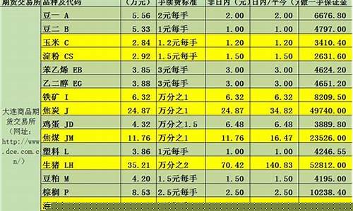 期货交易手续费标准(期货交易手续费标准是多少)_https://www.dbjyqcj.com_大商所_第1张