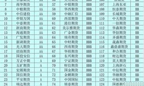 期货开户多少(期货开户多少人)_https://www.dbjyqcj.com_上期能源_第1张