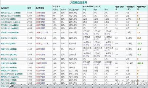商品期货交易保证金(商品期货交易保证金怎么算)_https://www.dbjyqcj.com_广期所_第1张