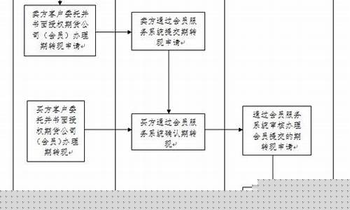 期货买卖流程(期货怎么买卖操作举个例子)_https://www.dbjyqcj.com_上期所_第1张