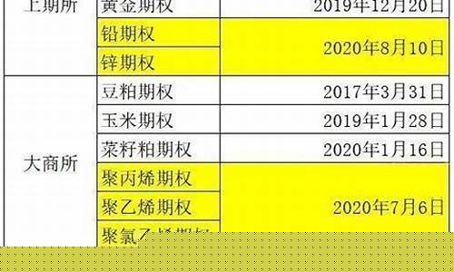 期权期货上市(期权是上市的还是不上市的)_https://www.dbjyqcj.com_中金所_第1张
