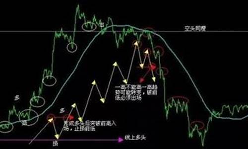 期货均价战法(期货60均线战法)_https://www.dbjyqcj.com_广期所_第1张