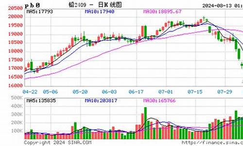 伦敦铅期货价格走势图(伦敦铅价新浪)_https://www.dbjyqcj.com_郑商所_第1张
