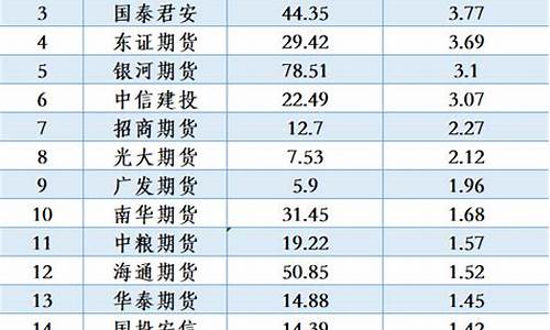 期货公司行业排名2015(期货公司规模排行)_https://www.dbjyqcj.com_上期所_第1张