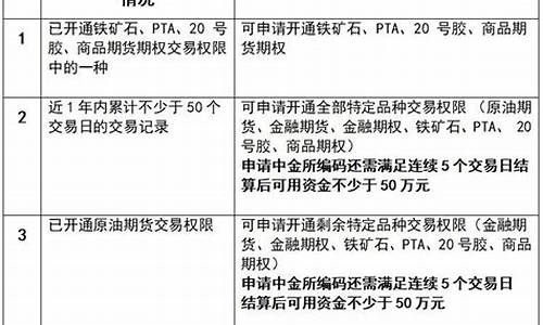 开通期货(期货特殊品种权限)_https://www.dbjyqcj.com_中金所_第1张
