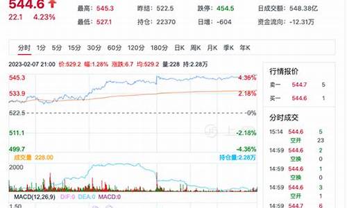 原油期货行情走势(原油期货行情走势分析hdpe)_https://www.dbjyqcj.com_中金所_第1张