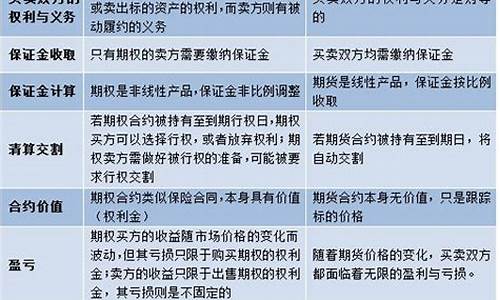 期权与期货区别(期权和期货的区别)_https://www.dbjyqcj.com_大商所_第1张