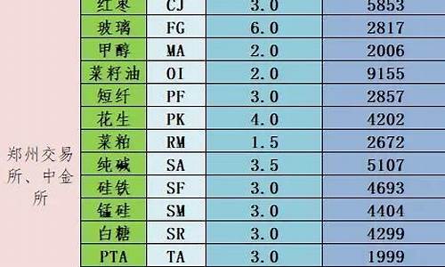 商品期货的保证金是多少(商品期货保证金的计算公式)_https://www.dbjyqcj.com_上期所_第1张