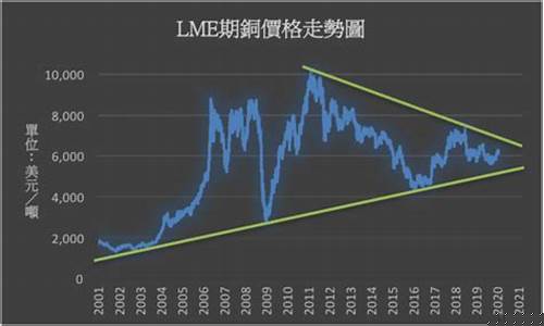 lme铜期货实时行情(lme铜期货行情价格)_https://www.dbjyqcj.com_郑商所_第1张