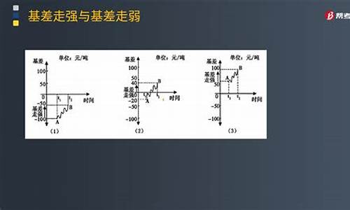 期货基差走强(期货基差走强和走弱与基差大小的关系)_https://www.dbjyqcj.com_广期所_第1张