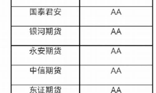 期货公司2016年评级(2020期货公司评级结果)_https://www.dbjyqcj.com_上期所_第1张